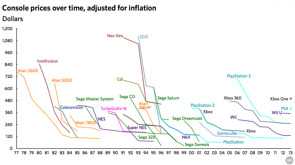 Comparazione prezzi console a prezzi costanti USA-console-prices-over-time-adjusted-inflation.png