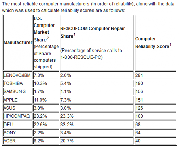 Affidabilit marche PC 2012-www.rescuecom.com-screen-capture-2012-2-23-1-1-24.png