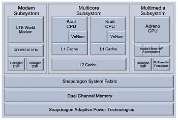 [Come  fatto] Inside the SOC, come  fatto il cuore di uno smatphone/tablet-qualcomm-snapdragon-s4-diagram.jpg