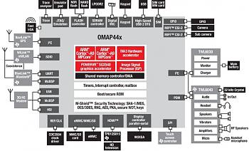 [Come  fatto] Inside the SOC, come  fatto il cuore di uno smatphone/tablet-pmbdti_omap44x_fig.jpg